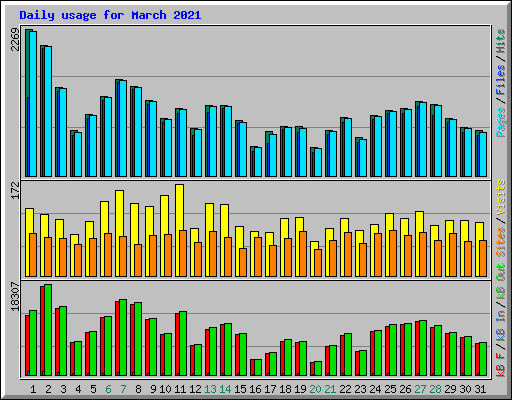 Daily usage for March 2021