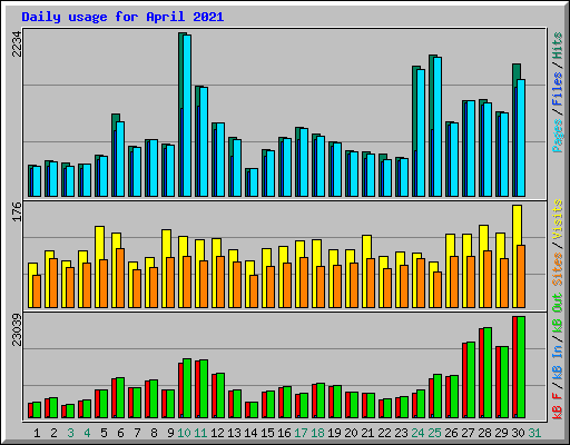 Daily usage for April 2021