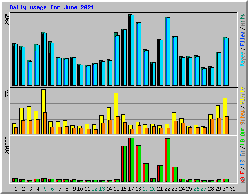 Daily usage for June 2021