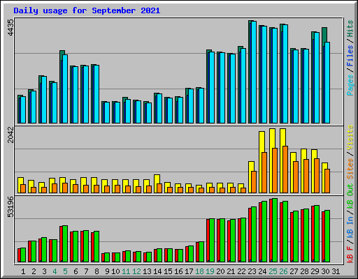 Daily usage for September 2021