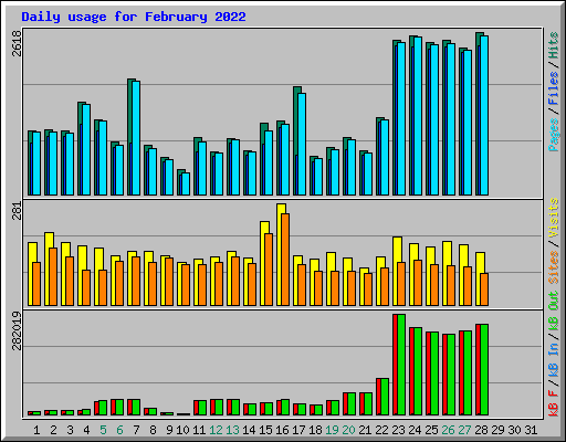 Daily usage for February 2022