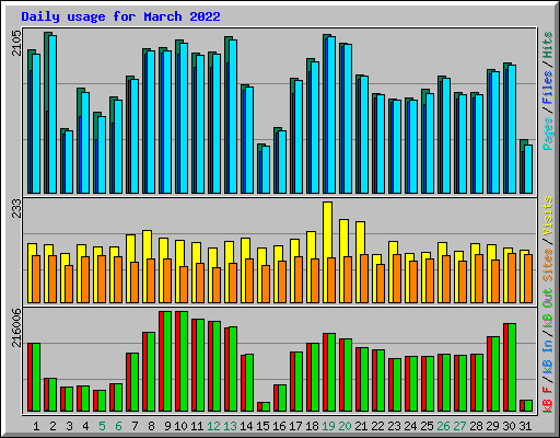 Daily usage for March 2022