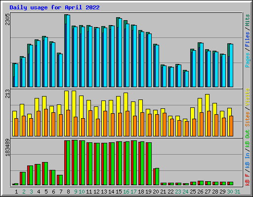 Daily usage for April 2022