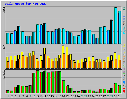 Daily usage for May 2022