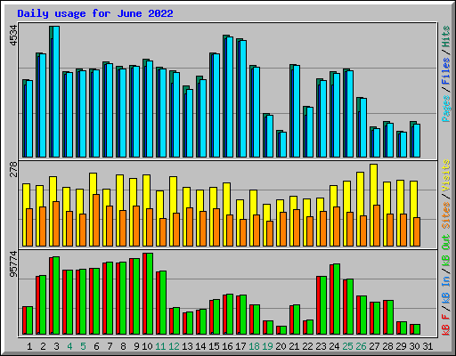 Daily usage for June 2022
