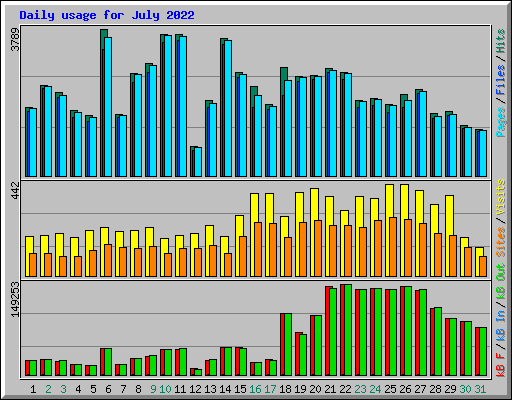 Daily usage for July 2022