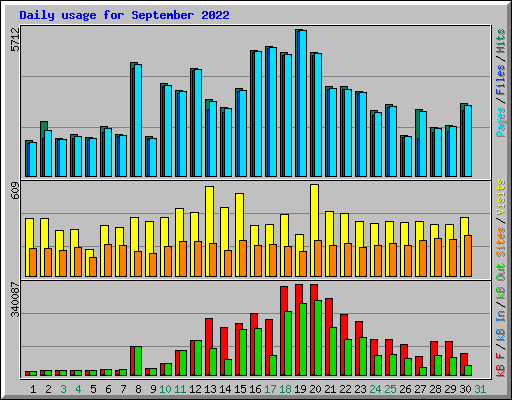 Daily usage for September 2022