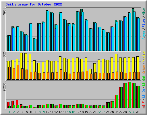 Daily usage for October 2022