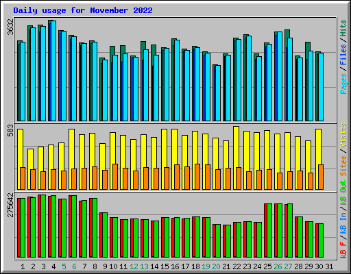 Daily usage for November 2022