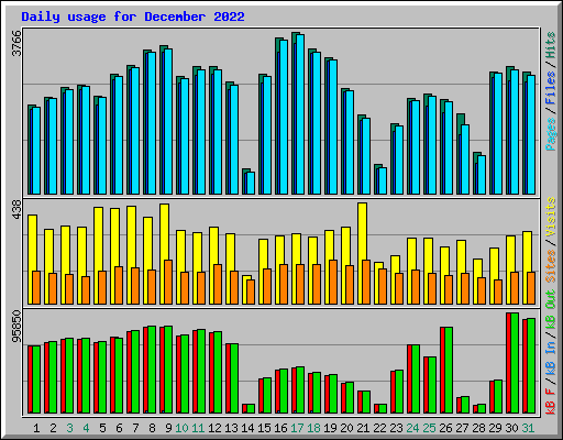 Daily usage for December 2022