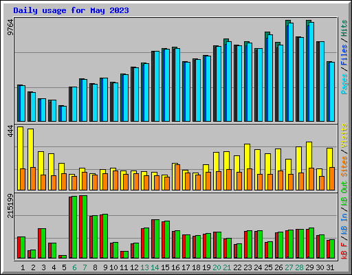 Daily usage for May 2023