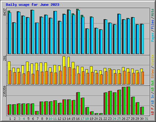 Daily usage for June 2023