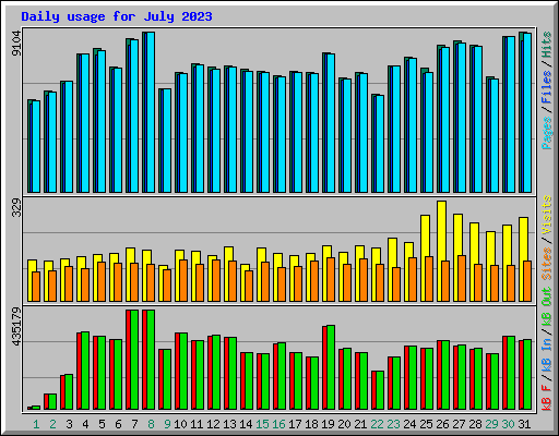 Daily usage for July 2023