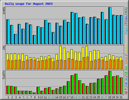 Daily usage for August 2023