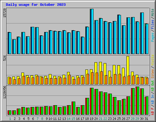 Daily usage for October 2023