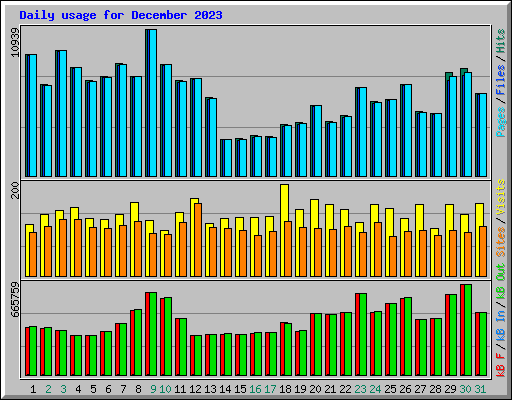 Daily usage for December 2023