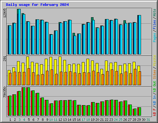 Daily usage for February 2024