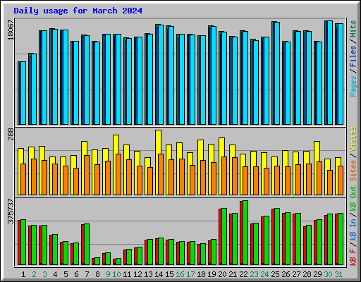 Daily usage for March 2024