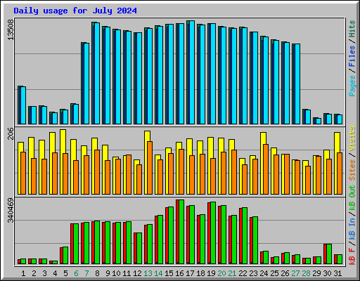 Daily usage for July 2024