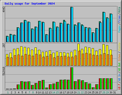 Daily usage for September 2024