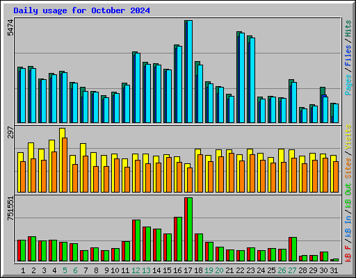 Daily usage for October 2024