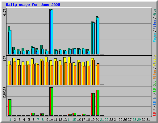 Daily usage for June 2025