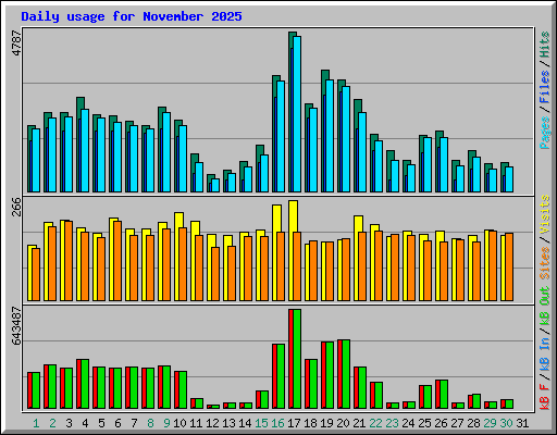 Daily usage for November 2025