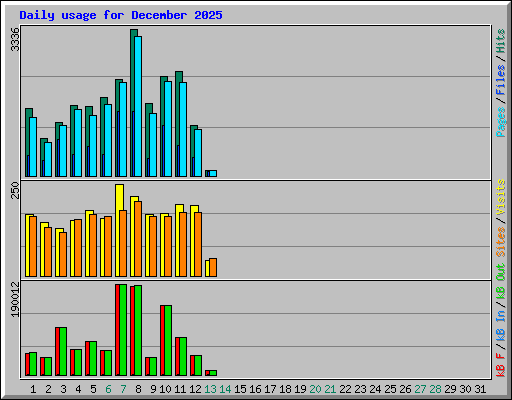 Daily usage for December 2025