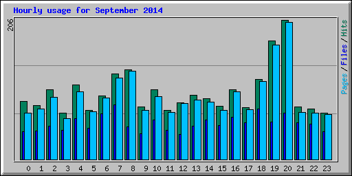 Hourly usage for September 2014