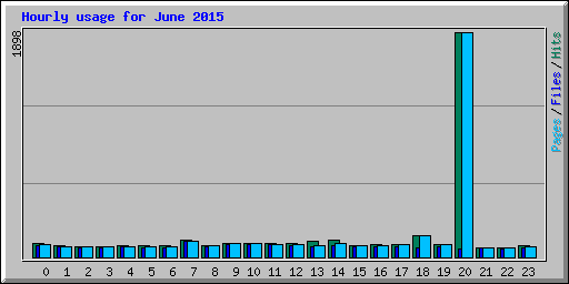 Hourly usage for June 2015