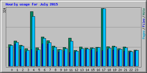 Hourly usage for July 2015