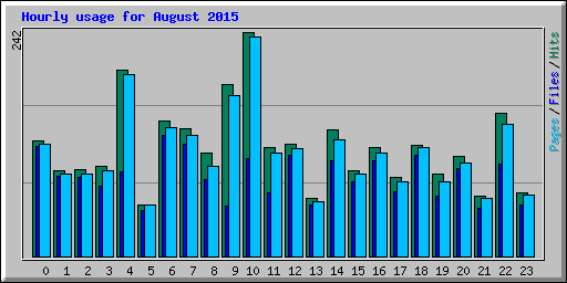 Hourly usage for August 2015