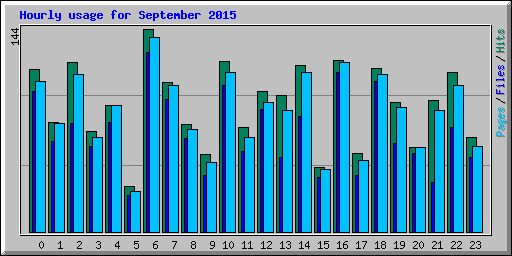 Hourly usage for September 2015