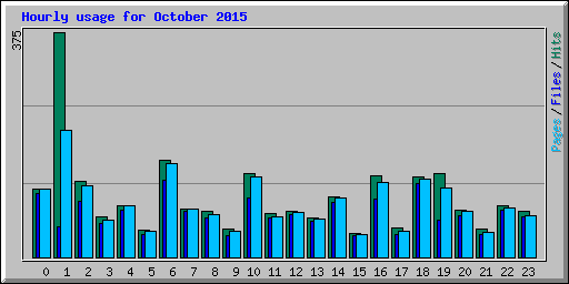 Hourly usage for October 2015