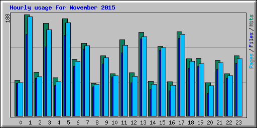 Hourly usage for November 2015