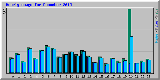 Hourly usage for December 2015