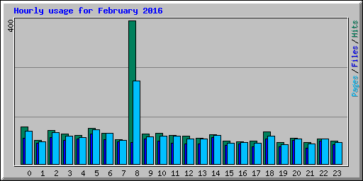 Hourly usage for February 2016