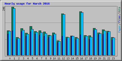 Hourly usage for March 2016