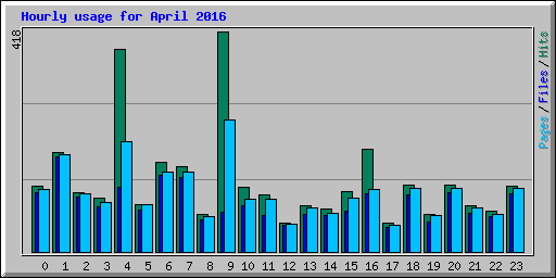 Hourly usage for April 2016