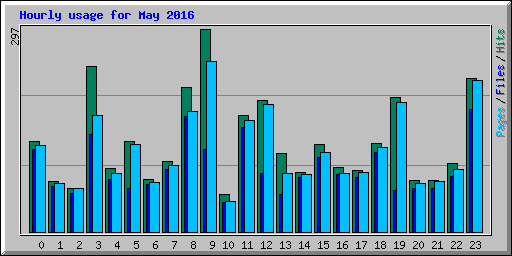 Hourly usage for May 2016