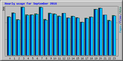 Hourly usage for September 2016