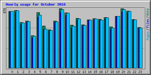 Hourly usage for October 2016