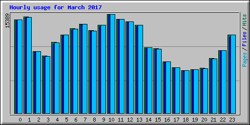 Hourly usage for March 2017