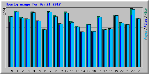 Hourly usage for April 2017