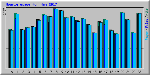 Hourly usage for May 2017