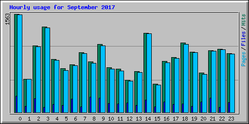 Hourly usage for September 2017