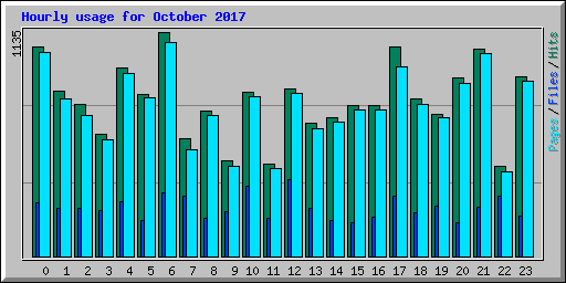 Hourly usage for October 2017