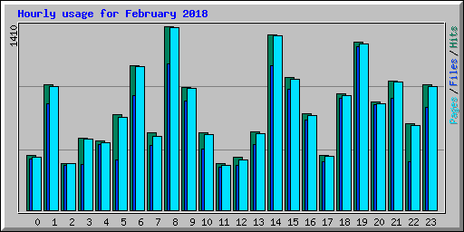 Hourly usage for February 2018