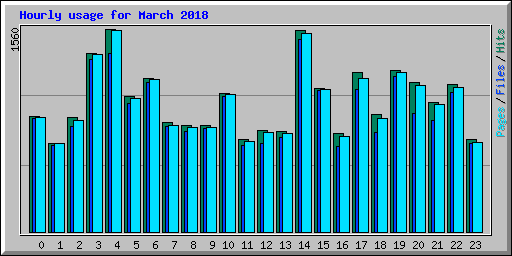 Hourly usage for March 2018