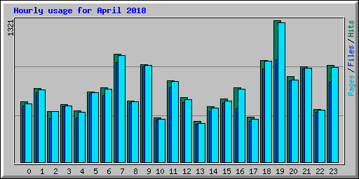Hourly usage for April 2018